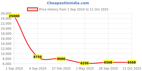 myntra.com SAPTRANGI Printed Ready to Wear Lehenga Choli With Dupatta saptrangi Price History Graph from 1 Sep 2024 to 11 Oct 2025