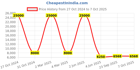 myntra.com SAPTRANGI Printed Ready to Wear Lehenga Choli With Dupatta saptrangi Price History Graph from 27 Oct 2024 to 7 Oct 2025