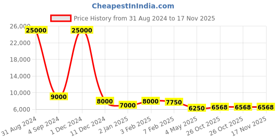 myntra.com SAPTRANGI Printed Ready to Wear Silk Lehenga & Blouse With Dupatta saptrangi Price History Graph from 31 Aug 2024 to 16 Nov 2025