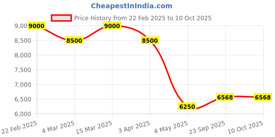 myntra.com SAPTRANGI Printed Ready to Wear Silk Lehenga & Blouse With Dupatta saptrangi Price History Graph from 22 Feb 2025 to 10 Oct 2025