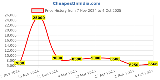 myntra.com SAPTRANGI Printed Ready to Wear Silk Lehenga & Blouse With Dupatta saptrangi Price History Graph from 7 Nov 2024 to 4 Oct 2025