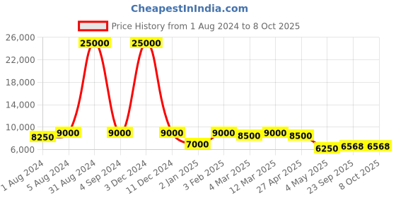 myntra.com SAPTRANGI Printed Ready to Wear Silk Lehenga & Blouse With Dupatta saptrangi Price History Graph from 1 Aug 2024 to 7 Oct 2025