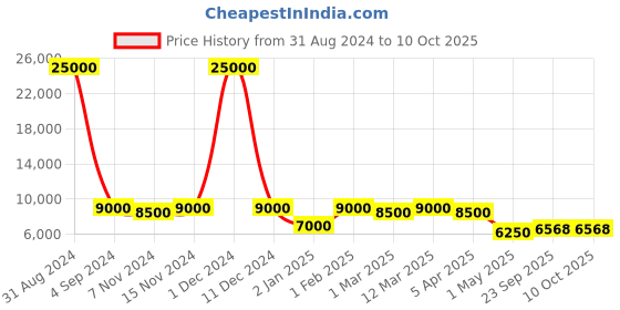 myntra.com SAPTRANGI Printed Ready to Wear Silk Lehenga & Blouse With Dupatta saptrangi Price History Graph from 31 Aug 2024 to 10 Oct 2025