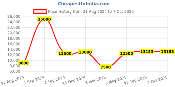 myntra.com SAPTRANGI Printed Semi-Stitched Lehenga & Blouse With Dupatta saptrangi Price History Graph from 31 Aug 2024 to 7 Oct 2025