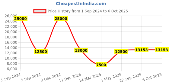 myntra.com SAPTRANGI Printed Semi-Stitched Lehenga & Blouse With Dupatta saptrangi Price History Graph from 1 Sep 2024 to 6 Oct 2025