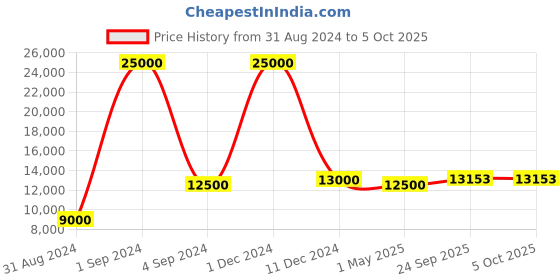 myntra.com SAPTRANGI Printed Semi-Stitched Lehenga & Blouse With Dupatta saptrangi Price History Graph from 31 Aug 2024 to 4 Oct 2025