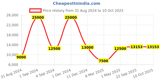 myntra.com SAPTRANGI Printed Semi-Stitched Lehenga & Blouse With Dupatta saptrangi Price History Graph from 31 Aug 2024 to 9 Oct 2025