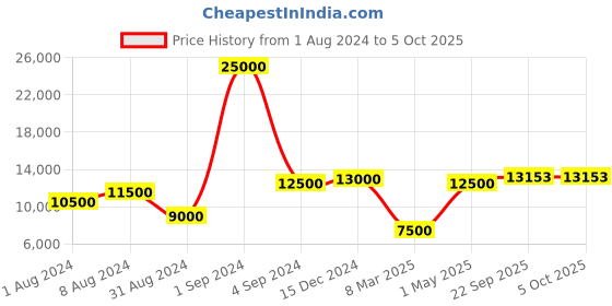 myntra.com SAPTRANGI Printed Semi-Stitched Lehenga & Blouse With Dupatta saptrangi Price History Graph from 1 Aug 2024 to 5 Oct 2025