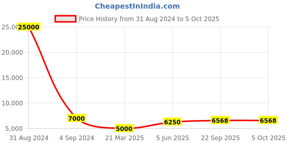 myntra.com SAPTRANGI Printed Semi Stitched Lehenga & Unstitched Blouse With Dupatta saptrangi Price History Graph from 31 Aug 2024 to 4 Oct 2025