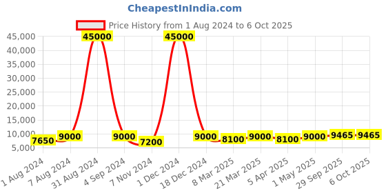 myntra.com SAPTRANGI Printed Semi Stitched Lehenga & Unstitched Blouse With Dupatta saptrangi Price History Graph from 1 Aug 2024 to 5 Oct 2025