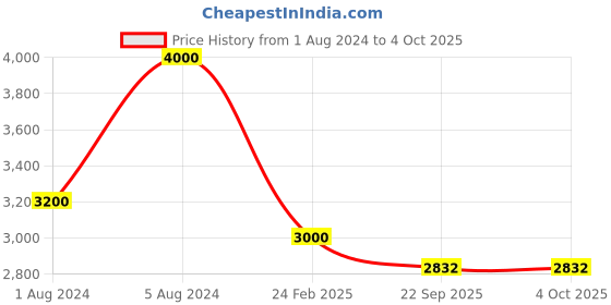 myntra.com SAPTRANGI Printed Semi-Stitched Lehenga & Unstitched Blouse With Dupatta saptrangi Price History Graph from 1 Aug 2024 to 4 Oct 2025