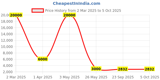 myntra.com SAPTRANGI Printed Semi-Stitched Lehenga & Unstitched Blouse With Dupatta saptrangi Price History Graph from 2 Mar 2025 to 4 Oct 2025