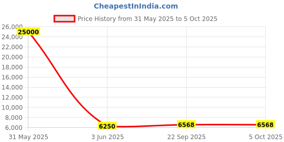 myntra.com SAPTRANGI Printed Semi-Stitched Lehenga & Unstitched Blouse With Dupatta saptrangi Price History Graph from 31 May 2025 to 4 Oct 2025