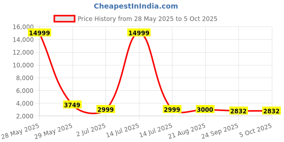 myntra.com SAPTRANGI Printed Semi-Stitched Lehenga & Unstitched Choli & Cape saptrangi Price History Graph from 28 May 2025 to 5 Oct 2025