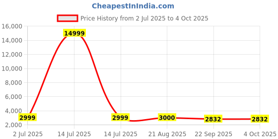 myntra.com SAPTRANGI Printed Semi-Stitched Lehenga & Unstitched Choli & Cape saptrangi Price History Graph from 2 Jul 2025 to 4 Oct 2025