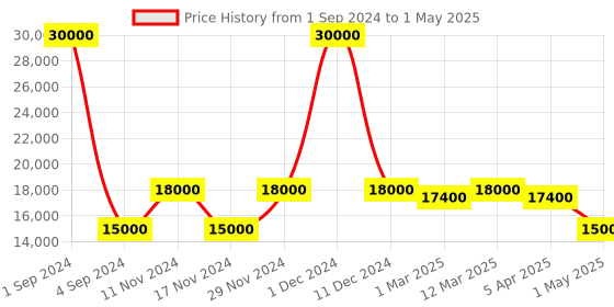 myntra.com SAPTRANGI Printed Sequinned Detailed Ready to Wear Lehenga & Blouse With Dupatta saptrangi Price History Graph from 1 Sep 2024 to 1 May 2025