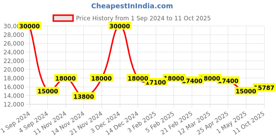myntra.com SAPTRANGI Printed Sequinned Detailed Ready to Wear Lehenga & Blouse With Dupatta saptrangi Price History Graph from 1 Sep 2024 to 11 Oct 2025