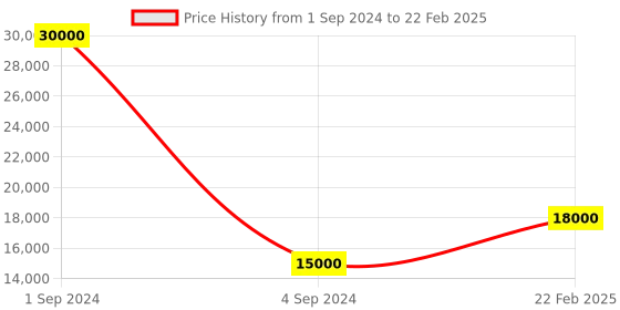 myntra.com SAPTRANGI Printed Sequinned Ready to Wear Lehenga & Blouse With Dupatta saptrangi Price History Graph from 1 Sep 2024 to 22 Feb 2025
