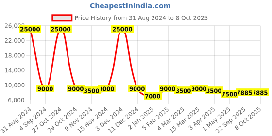 myntra.com SAPTRANGI Ready to Wear Lehenga & Blouse With Dupatta saptrangi Price History Graph from 31 Aug 2024 to 8 Oct 2025