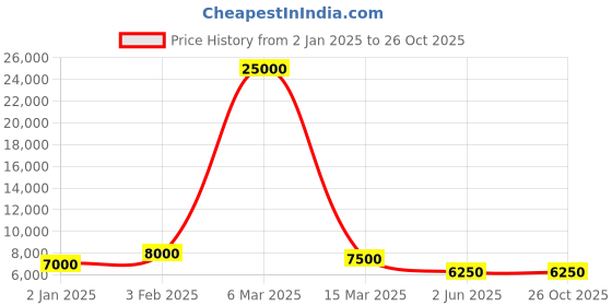 myntra.com SAPTRANGI Ready to Wear Lehenga & Blouse With Dupatta saptrangi Price History Graph from 2 Jan 2025 to 26 Oct 2025