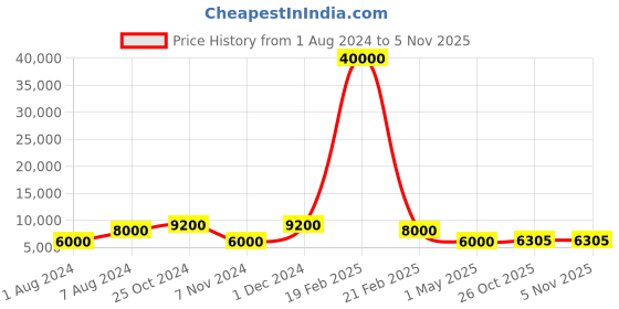 myntra.com SAPTRANGI Square Neck Printed Ready to Wear Lehenga & Blouse With Dupatta saptrangi Price History Graph from 1 Aug 2024 to 5 Nov 2025