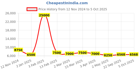 myntra.com SAPTRANGI Thread Work Foil Print Ready to Wear Lehenga & Blouse With Dupatta saptrangi Price History Graph from 12 Nov 2024 to 5 Oct 2025