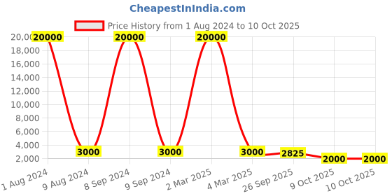 myntra.com SAPTRANGI Women Digital Printed Flared Maxi Skirt saptrangi Price History Graph from 1 Aug 2024 to 9 Oct 2025