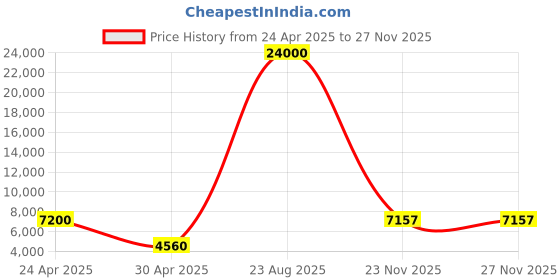 myntra.com SAPTRANGI Women Embroidered Silk Gown Flared Ethnic Dress With Dupatta saptrangi Price History Graph from 24 Apr 2025 to 25 Nov 2025