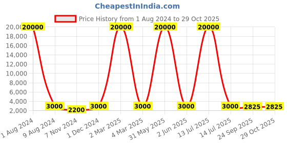 myntra.com SAPTRANGI Women Ethnic Print Flared Maxi Skirt saptrangi Price History Graph from 1 Aug 2024 to 28 Oct 2025