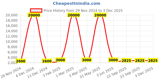 myntra.com SAPTRANGI Women Printed Flared Maxi Skirts saptrangi Price History Graph from 29 Nov 2024 to 3 Dec 2025