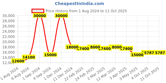 myntra.com SAPTRANGI Woven Design Ready to Wear Lehenga & Blouse With Dupatta saptrangi Price History Graph from 1 Aug 2024 to 10 Oct 2025