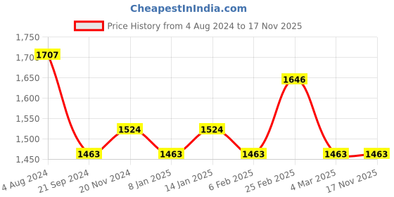 myntra.com Saraf RS Jewellery 22K Gold-Plated American Diamond-Studded & Beaded Necklace & Earrings saraf rs jewellery Price History Graph from 4 Aug 2024 to 17 Nov 2025