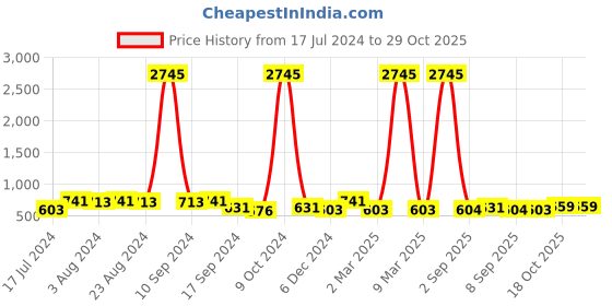 myntra.com Saraf RS Jewellery 22KT Gold-Plated American Diamond Studded & Beaded Temple Chandbalis saraf rs jewellery Price History Graph from 17 Jul 2024 to 28 Oct 2025