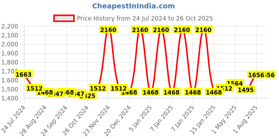 myntra.com Saraf RS Jewellery 999 Silver Queen Victoria Round Silver Coin 10 g saraf rs jewellery Price History Graph from 24 Jul 2024 to 26 Oct 2025