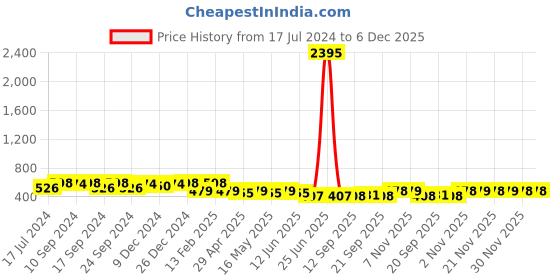 myntra.com Saraf RS Jewellery AD Studded Band Finger Ring saraf rs jewellery Price History Graph from 17 Jul 2024 to 5 Dec 2025