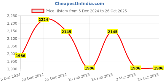 myntra.com Saraf RS Jewellery AD-Studded Jewellery Set saraf rs jewellery Price History Graph from 5 Dec 2024 to 26 Oct 2025