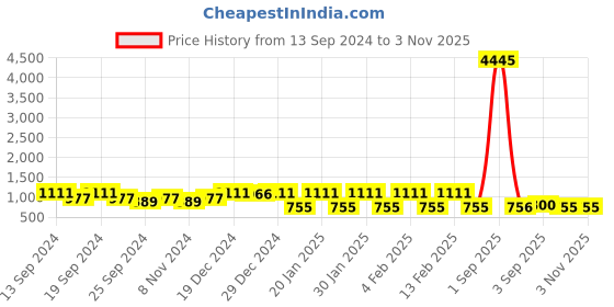myntra.com Saraf RS Jewellery American Diamond Gold Plated Drop Earrings saraf rs jewellery Price History Graph from 13 Sep 2024 to 2 Nov 2025