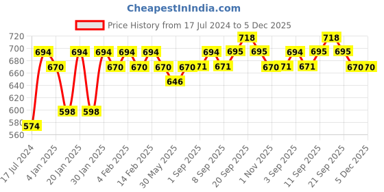 myntra.com Saraf RS Jewellery American Diamond Silver Plated Drop Earrings saraf rs jewellery Price History Graph from 17 Jul 2024 to 5 Dec 2025