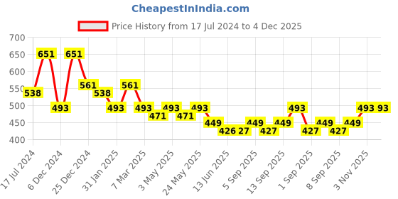 myntra.com Saraf RS Jewellery American Diamond Silver Plated Oxidised Drop Earrings saraf rs jewellery Price History Graph from 17 Jul 2024 to 3 Dec 2025