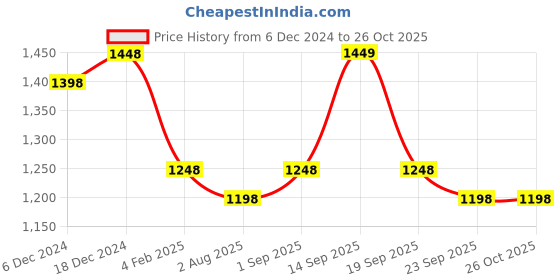 myntra.com Saraf RS Jewellery American Diamond Studded Jewellery Set saraf rs jewellery Price History Graph from 6 Dec 2024 to 26 Oct 2025