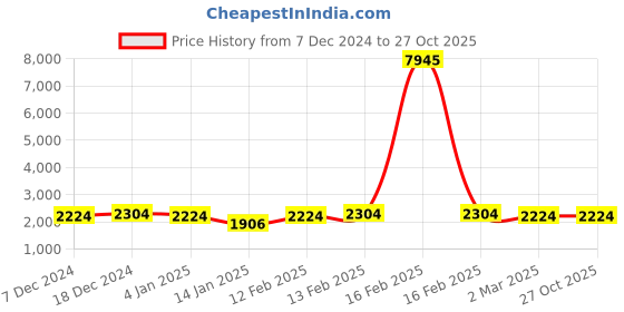 myntra.com Saraf RS Jewellery American Dimond Studded Jewellery Set saraf rs jewellery Price History Graph from 7 Dec 2024 to 27 Oct 2025