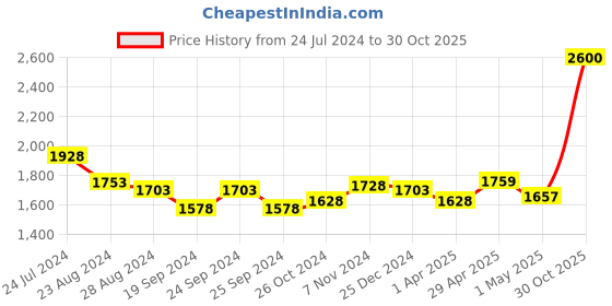 myntra.com Saraf RS Jewellery Ayodhya Shri Ram Mandir 999 Silver Coin-10 grams saraf rs jewellery Price History Graph from 24 Jul 2024 to 30 Oct 2025