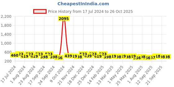 myntra.com Saraf RS Jewellery Blue Square Studs Earrings saraf rs jewellery Price History Graph from 17 Jul 2024 to 26 Oct 2025
