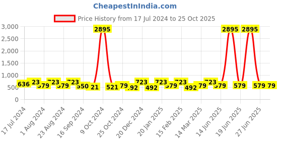 myntra.com Saraf RS Jewellery Blue Triangular Studs Earrings saraf rs jewellery Price History Graph from 17 Jul 2024 to 25 Oct 2025