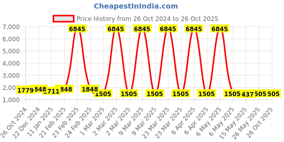 myntra.com Saraf RS Jewellery Contemporary Chandbalis Earrings saraf rs jewellery Price History Graph from 26 Oct 2024 to 26 Oct 2025