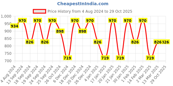 myntra.com Saraf RS Jewellery Contemporary CZ Studded Jhumkas Earrings saraf rs jewellery Price History Graph from 4 Aug 2024 to 29 Oct 2025