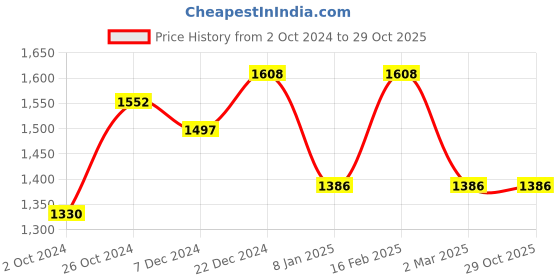 myntra.com Saraf RS Jewellery Contemporary Studs Earrings saraf rs jewellery Price History Graph from 2 Oct 2024 to 29 Oct 2025