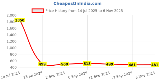 myntra.com Saraf RS Jewellery Contemporary Studs Earrings saraf rs jewellery Price History Graph from 14 Jul 2025 to 2 Nov 2025