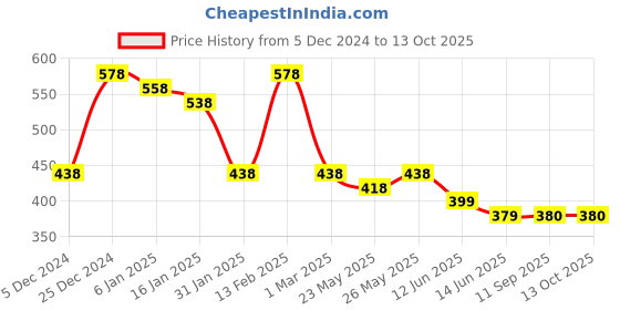 myntra.com Saraf RS Jewellery Cubic Zirconia Kundan & Pearl Beaded Saree Clip Saree Accessories saraf rs jewellery Price History Graph from 5 Dec 2024 to 13 Oct 2025
