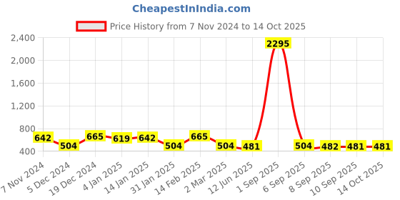 myntra.com Saraf RS Jewellery Cubic Zirconia Kundan & Pearl Beaded Saree Clip Saree Accessories saraf rs jewellery Price History Graph from 7 Nov 2024 to 14 Oct 2025